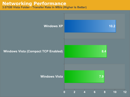 Networking Performance